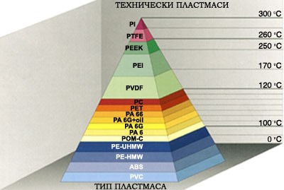 technische Kunststoffen